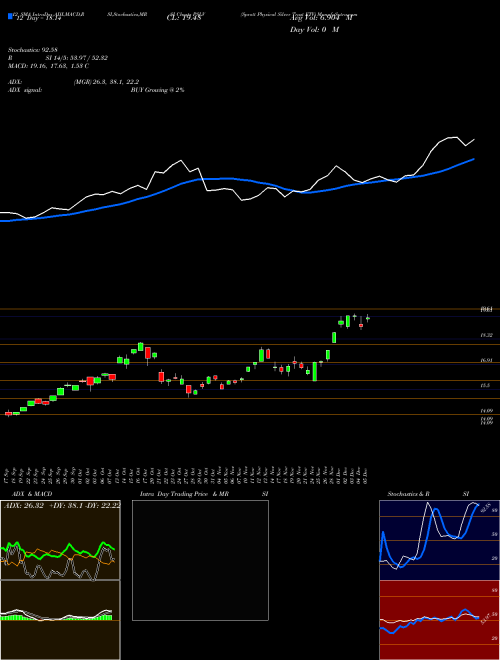 Chart Sprott Physical (PSLV)  Technical (Analysis) Reports Sprott Physical [
