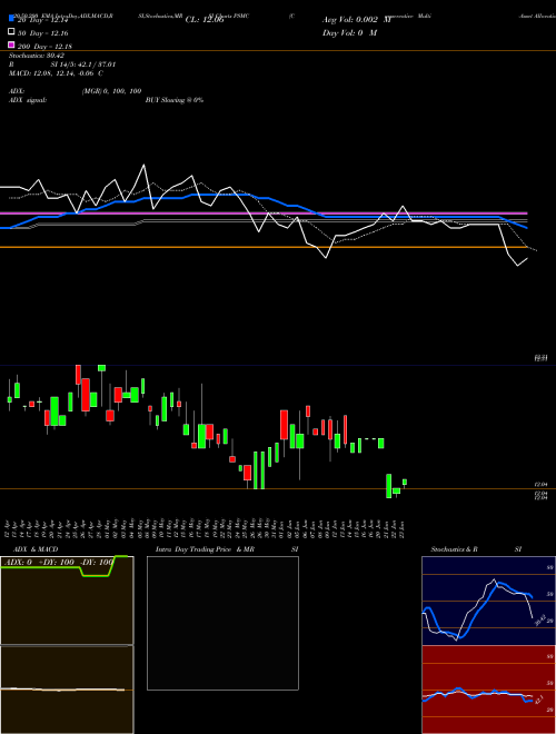 Conservative Multi-Asset Allocation Invesco ETF PSMC Support Resistance charts Conservative Multi-Asset Allocation Invesco ETF PSMC AMEX