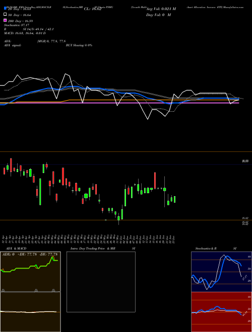 Growth Multi-Asset Allocation Invesco ETF PSMG Support Resistance charts Growth Multi-Asset Allocation Invesco ETF PSMG AMEX