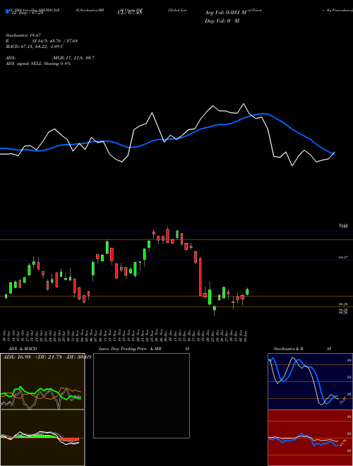 Chart Global Listed (PSP)  Technical (Analysis) Reports Global Listed [