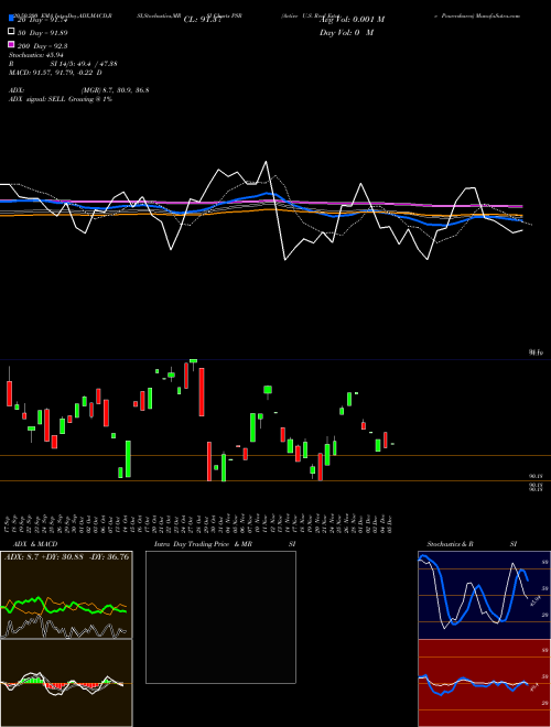 Active U.S. Real Estate Powershares PSR Support Resistance charts Active U.S. Real Estate Powershares PSR AMEX