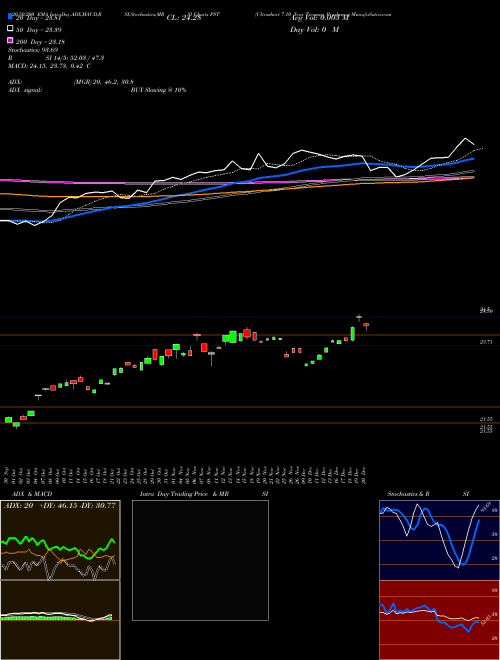 Ultrashort 7-10 Year Treasury Proshares PST Support Resistance charts Ultrashort 7-10 Year Treasury Proshares PST AMEX