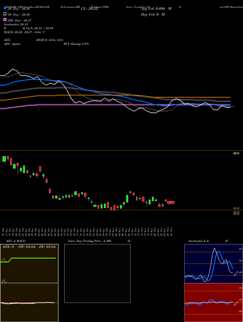 Pacer Trendpilot US Bond ETF PTBD Support Resistance charts Pacer Trendpilot US Bond ETF PTBD AMEX