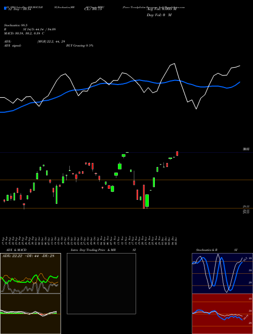 Chart Pacer Trendpilottm (PTEU)  Technical (Analysis) Reports Pacer Trendpilottm [