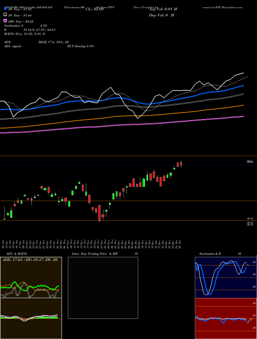 Pacer Trendpilot International ETF PTIN Support Resistance charts Pacer Trendpilot International ETF PTIN AMEX