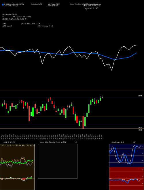 Chart Pacer Trendpilot (PTMC)  Technical (Analysis) Reports Pacer Trendpilot [