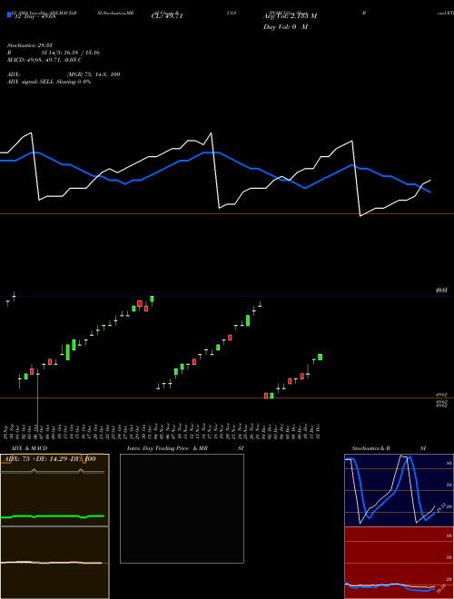 Chart Pgim Ultra (PULS)  Technical (Analysis) Reports Pgim Ultra [