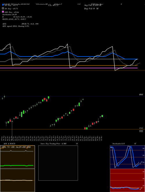 PGIM Ultra Short Bond ETF PULS Support Resistance charts PGIM Ultra Short Bond ETF PULS AMEX