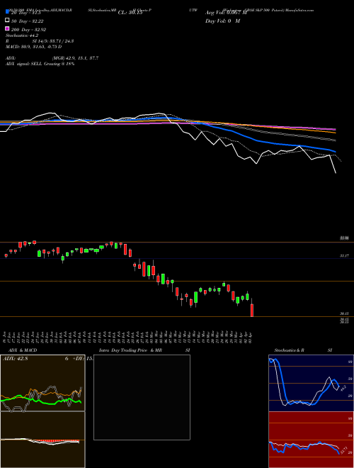 Wisdomtree CBOE S&P 500 Putwrit PUTW Support Resistance charts Wisdomtree CBOE S&P 500 Putwrit PUTW AMEX