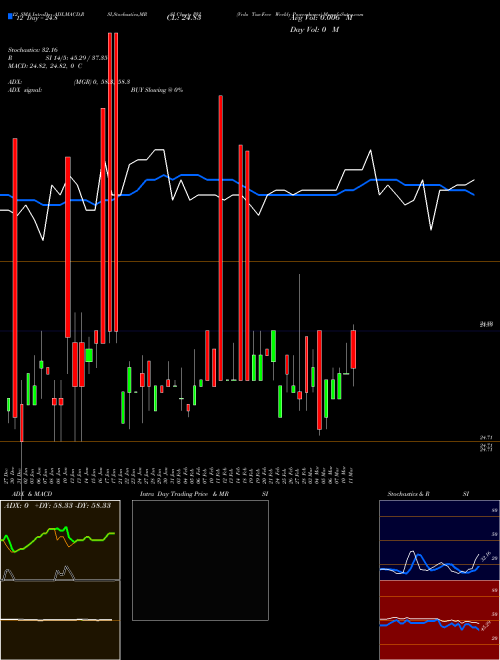 Chart Vrdo Tax (PVI)  Technical (Analysis) Reports Vrdo Tax [