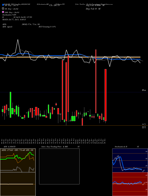 Vrdo Tax-Free Weekly Powershares PVI Support Resistance charts Vrdo Tax-Free Weekly Powershares PVI AMEX