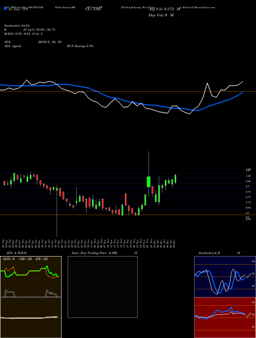 Chart Pittsburgh West (PW)  Technical (Analysis) Reports Pittsburgh West [