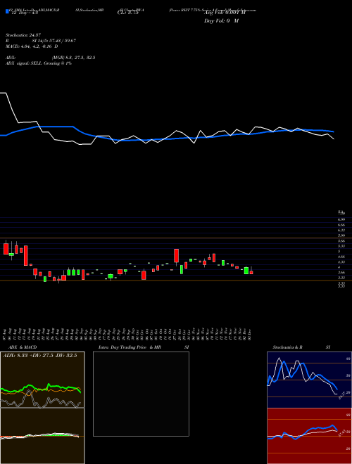 Chart Power Reit (PW-A)  Technical (Analysis) Reports Power Reit [