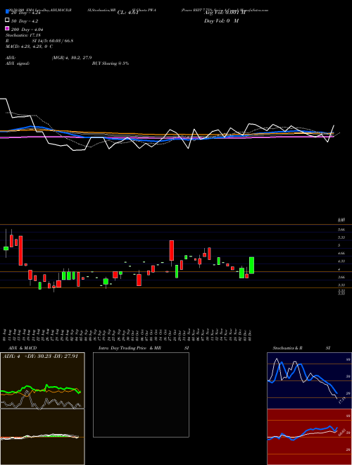 Power REIT 7.75% Series A Cumul PW-A Support Resistance charts Power REIT 7.75% Series A Cumul PW-A AMEX