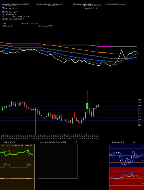 Pittsburgh & West Virginia Railroad PW Support Resistance charts Pittsburgh & West Virginia Railroad PW AMEX