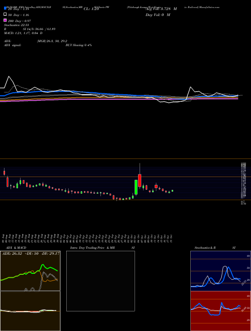 Pittsburgh & West Virginia Railroad PW Support Resistance charts Pittsburgh & West Virginia Railroad PW AMEX