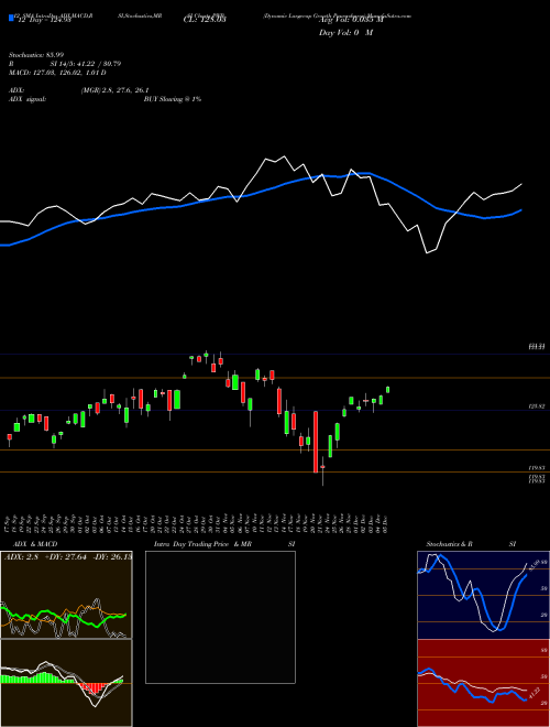 Chart Dynamic Largecap (PWB)  Technical (Analysis) Reports Dynamic Largecap [