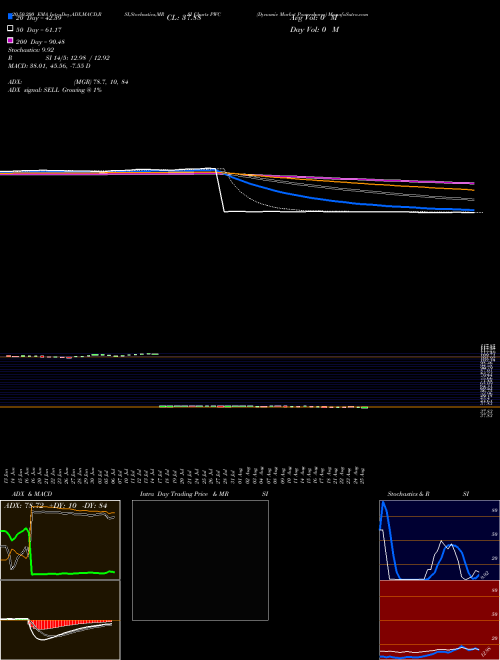 Dynamic Market Powershares PWC Support Resistance charts Dynamic Market Powershares PWC AMEX