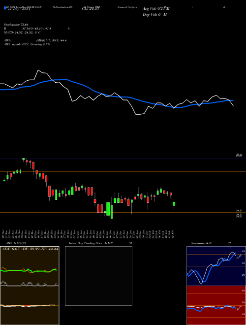 Chart Insured California (PWZ)  Technical (Analysis) Reports Insured California [