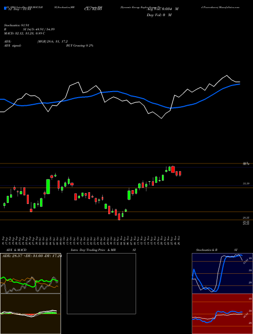 Chart Dynamic Energy (PXE)  Technical (Analysis) Reports Dynamic Energy [