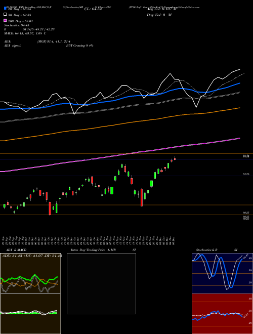 FTSE Rafi Dev Mkts Ex-US Powershares PXF Support Resistance charts FTSE Rafi Dev Mkts Ex-US Powershares PXF AMEX