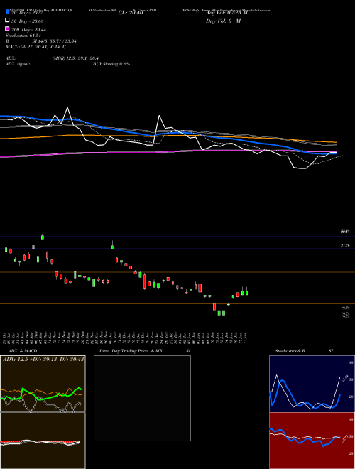 FTSE Rafi Emrg Mkts Powershares PXH Support Resistance charts FTSE Rafi Emrg Mkts Powershares PXH AMEX