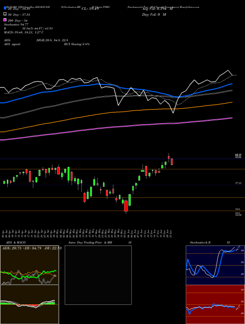 Fundamental Pure Mid Growth Powershares PXMG Support Resistance charts Fundamental Pure Mid Growth Powershares PXMG AMEX