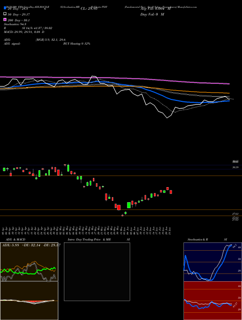Fundamental Pure Small Value Powershares PXSV Support Resistance charts Fundamental Pure Small Value Powershares PXSV AMEX