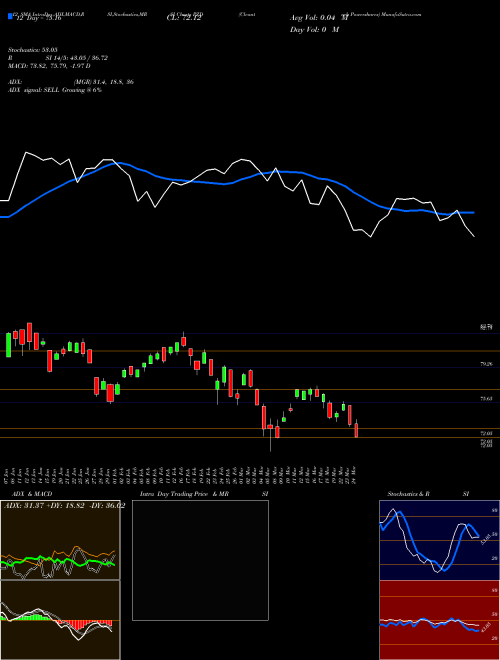 Chart Cleantech Powershares (PZD)  Technical (Analysis) Reports Cleantech Powershares [
