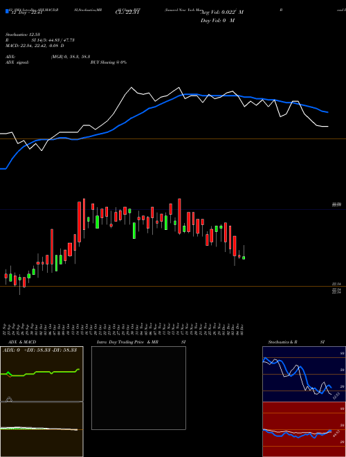 Chart Insured New (PZT)  Technical (Analysis) Reports Insured New [