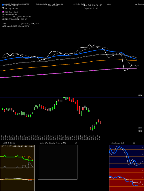 IQ Hedge Multi-Strategy Tracker ETF QAI Support Resistance charts IQ Hedge Multi-Strategy Tracker ETF QAI AMEX