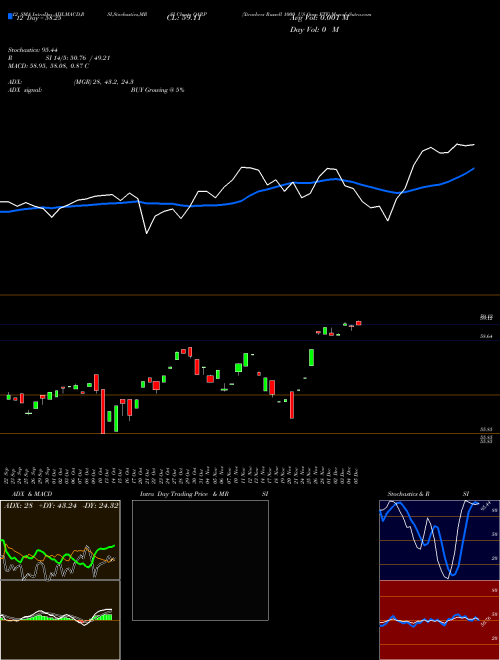 Chart Xtrackers Russell (QARP)  Technical (Analysis) Reports Xtrackers Russell [