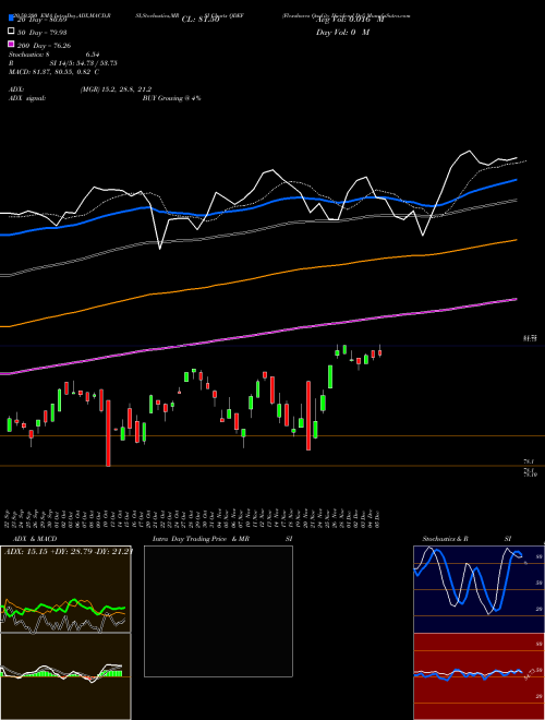 Flexshares Quality Dividend Def QDEF Support Resistance charts Flexshares Quality Dividend Def QDEF AMEX