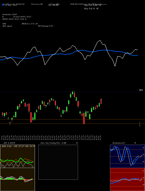 Chart Spdr Msci (QEFA)  Technical (Analysis) Reports Spdr Msci [