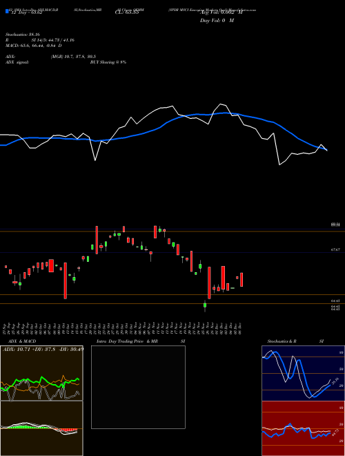 Chart Spdr Msci (QEMM)  Technical (Analysis) Reports Spdr Msci [