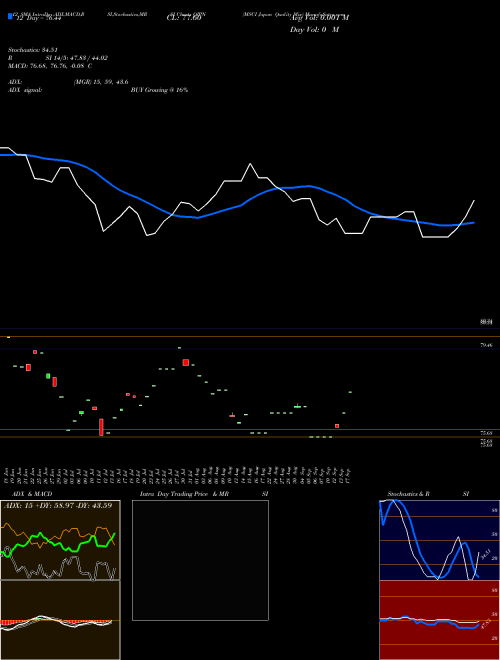 Chart Msci Japan (QJPN)  Technical (Analysis) Reports Msci Japan [