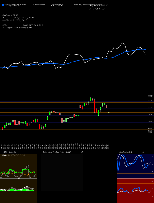 Chart Ultra Qqq (QLD)  Technical (Analysis) Reports Ultra Qqq [