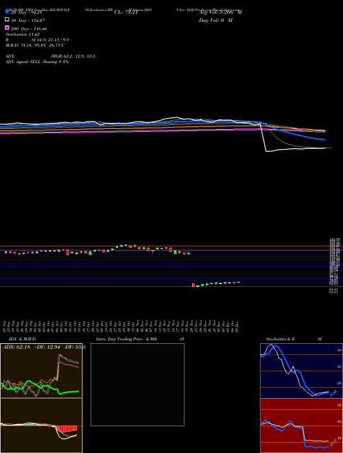 Ultra QQQ Proshares QLD Support Resistance charts Ultra QQQ Proshares QLD AMEX