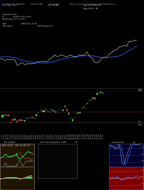 Chart Flexshares Dvld (QLVD)  Technical (Analysis) Reports Flexshares Dvld [