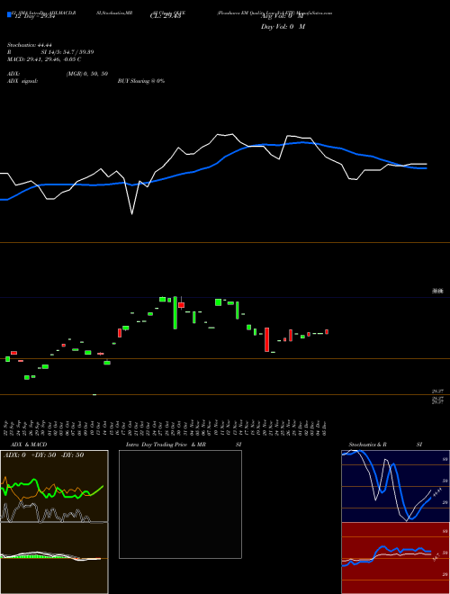 Chart Flexshares Em (QLVE)  Technical (Analysis) Reports Flexshares Em [