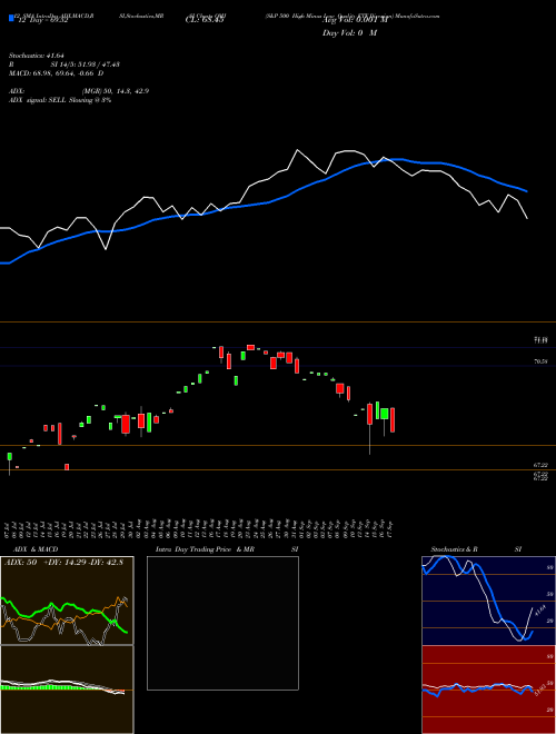 Chart S P (QMJ)  Technical (Analysis) Reports S P [