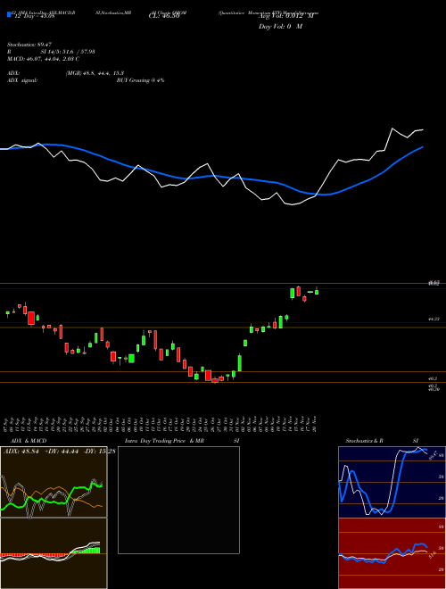 Chart Quantitative Momentum (QMOM)  Technical (Analysis) Reports Quantitative Momentum [