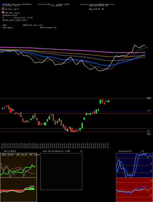 Quantitative Momentum ETF QMOM Support Resistance charts Quantitative Momentum ETF QMOM AMEX