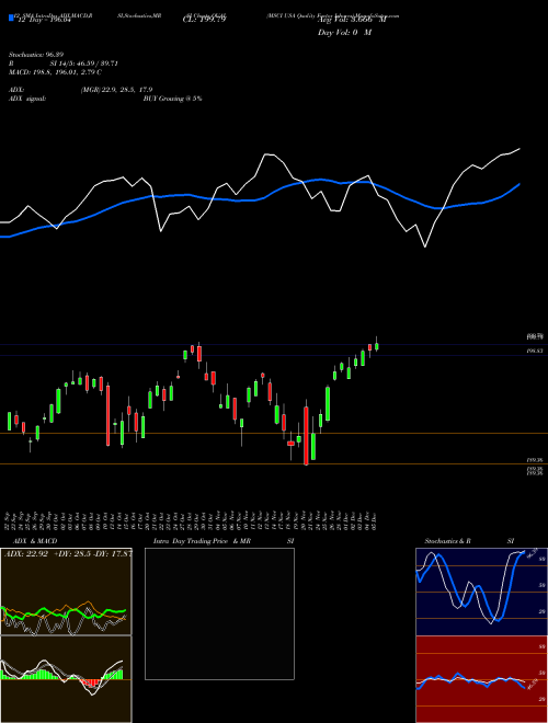 Chart Msci Usa (QUAL)  Technical (Analysis) Reports Msci Usa [