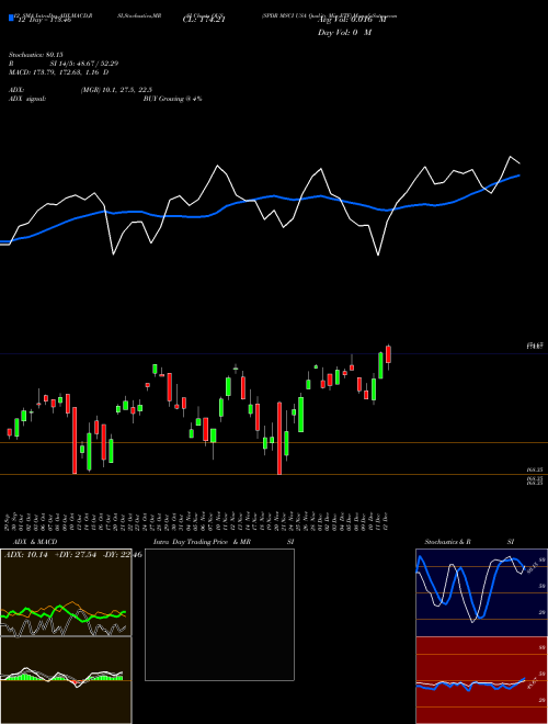 Chart Spdr Msci (QUS)  Technical (Analysis) Reports Spdr Msci [