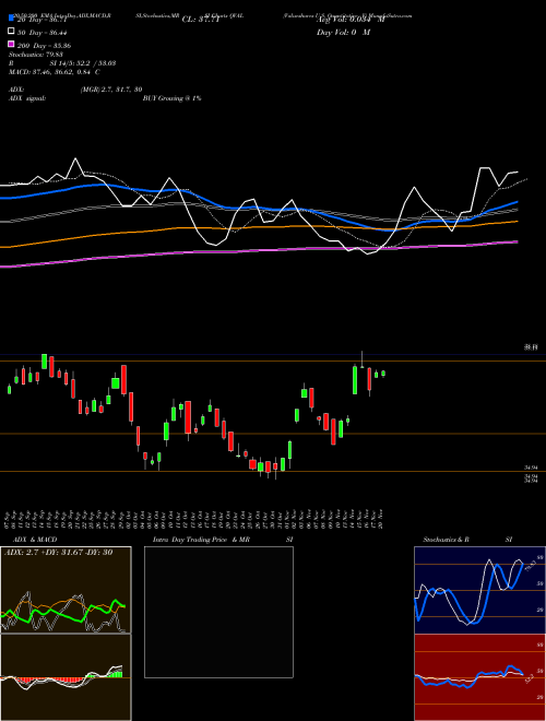 Valueshares U.S. Quantitative V QVAL Support Resistance charts Valueshares U.S. Quantitative V QVAL AMEX