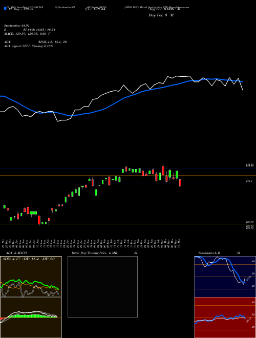 Chart Spdr Msci (QWLD)  Technical (Analysis) Reports Spdr Msci [