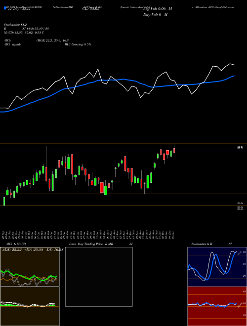 Chart Vaneck Vectors (RAAX)  Technical (Analysis) Reports Vaneck Vectors [