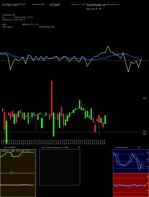 Chart Renaissance Capital (RCG)  Technical (Analysis) Reports Renaissance Capital [