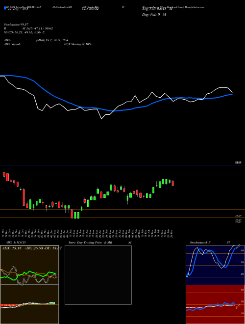 Chart Revenueshares Ultra (RDIV)  Technical (Analysis) Reports Revenueshares Ultra [